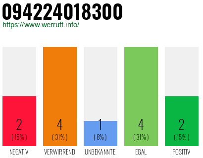 Rufnummer 094224018300 Telefonnummer 094224018300