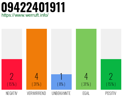 Rufnummer 09422401911 Telefonnummer 09422401911