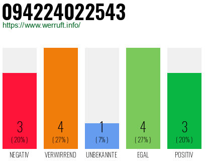 Rufnummer 094224022543 Telefonnummer 094224022543