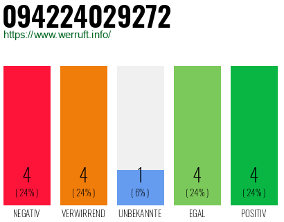 Rufnummer 094224029272 Telefonnummer 094224029272