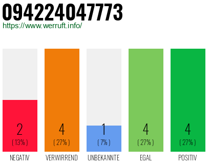 Rufnummer 094224047773 Telefonnummer 094224047773