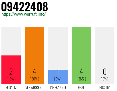 Rufnummer 09422408 Telefonnummer 09422408