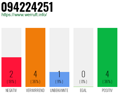 Rufnummer 094224251 Telefonnummer 094224251