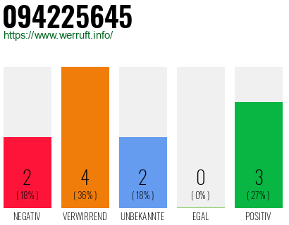 Rufnummer 094225645 Telefonnummer 094225645