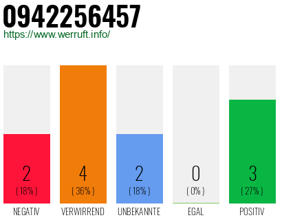Rufnummer 0942256457 Telefonnummer 0942256457