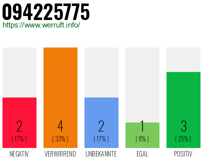 Rufnummer 094225775 Telefonnummer 094225775