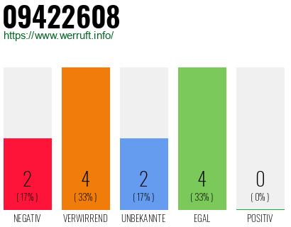 Rufnummer 09422608 Telefonnummer 09422608