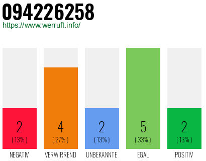 Rufnummer 094226258 Telefonnummer 094226258