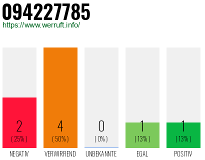 Rufnummer 094227785 Telefonnummer 094227785