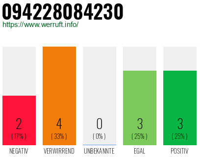Rufnummer 094228084230 Telefonnummer 094228084230