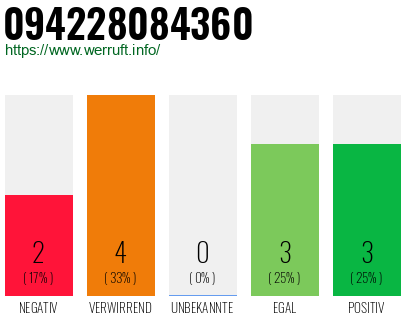 Rufnummer 094228084360 Telefonnummer 094228084360