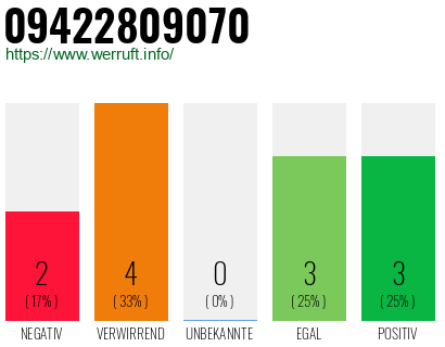 Rufnummer 09422809070 Telefonnummer 09422809070