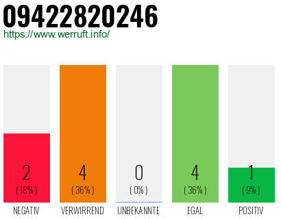 Rufnummer 09422820246 Telefonnummer 09422820246