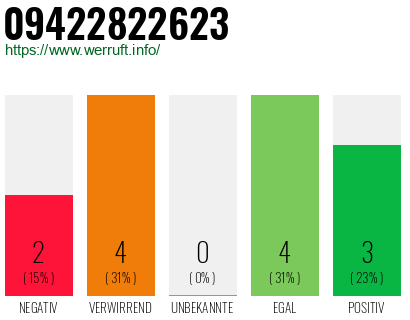 Rufnummer 09422822623 Telefonnummer 09422822623