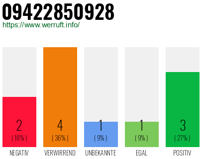 Rufnummer 09422850928 Telefonnummer 09422850928