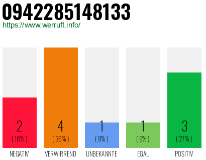 Rufnummer 0942285148133 Telefonnummer 0942285148133