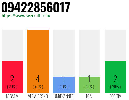 Rufnummer 09422856017 Telefonnummer 09422856017