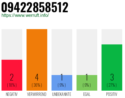 Rufnummer 09422858512 Telefonnummer 09422858512