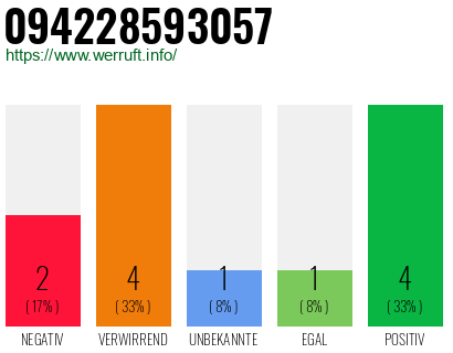 Rufnummer 094228593057 Telefonnummer 094228593057