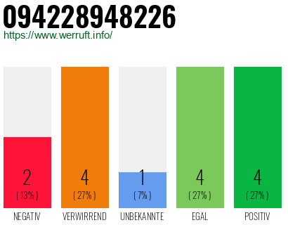 Rufnummer 094228948226 Telefonnummer 094228948226