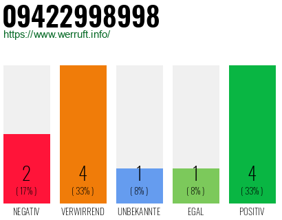 Rufnummer 09422998998 Telefonnummer 09422998998
