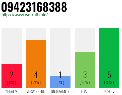 Rufnummer 09423168388 Telefonnummer 09423168388