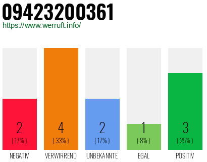 Rufnummer 09423200361 Telefonnummer 09423200361