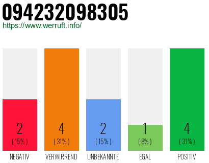 Rufnummer 094232098305 Telefonnummer 094232098305