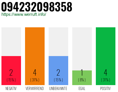 Rufnummer 094232098358 Telefonnummer 094232098358