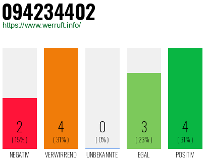 Rufnummer 094234402 Telefonnummer 094234402