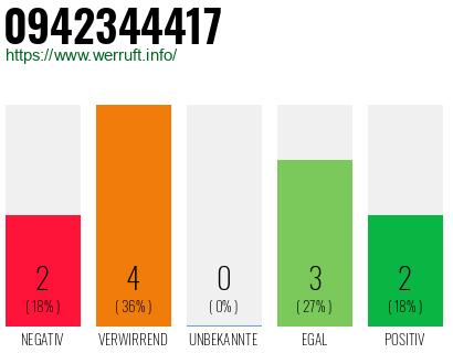 Rufnummer 0942344417 Telefonnummer 0942344417