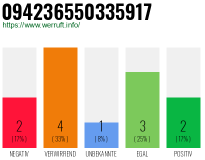 Rufnummer 094236550335917 Telefonnummer 094236550335917
