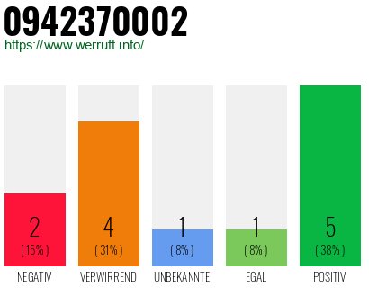 Rufnummer 0942370002 Telefonnummer 0942370002