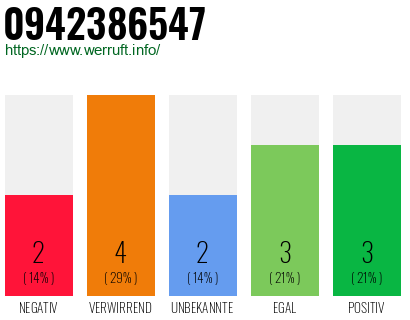 Rufnummer 0942386547 Telefonnummer 0942386547