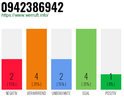 Rufnummer 0942386942 Telefonnummer 0942386942