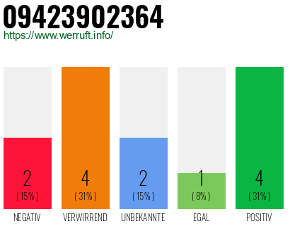 Rufnummer 09423902364 Telefonnummer 09423902364
