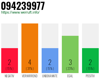 Rufnummer 094239977 Telefonnummer 094239977