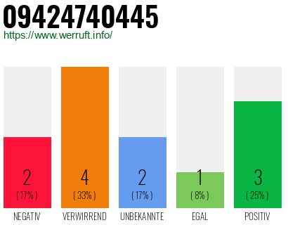 Rufnummer 09424740445 Telefonnummer 09424740445