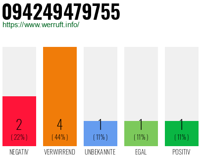 Rufnummer 094249479755 Telefonnummer 094249479755