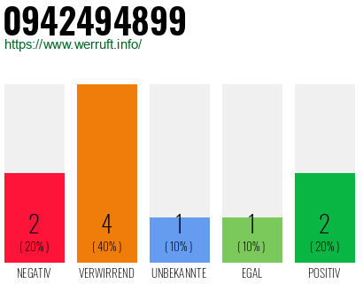 Rufnummer 0942494899 Telefonnummer 0942494899