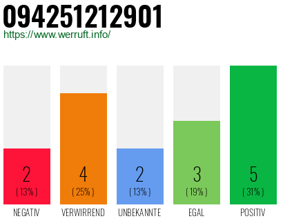 Rufnummer 094251212901 Telefonnummer 094251212901