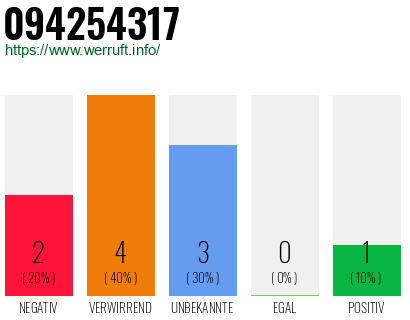 Rufnummer 094254317 Telefonnummer 094254317