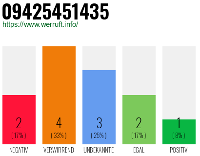 Rufnummer 09425451435 Telefonnummer 09425451435