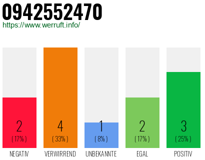 Rufnummer 0942552470 Telefonnummer 0942552470