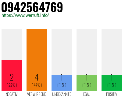 Rufnummer 0942564769 Telefonnummer 0942564769