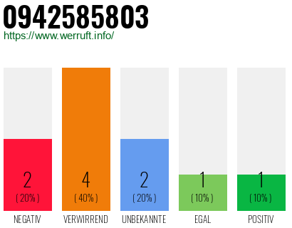 Rufnummer 0942585803 Telefonnummer 0942585803