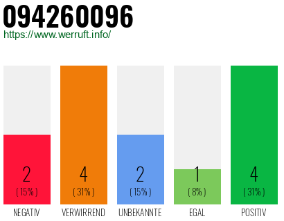 Rufnummer 094260096 Telefonnummer 094260096