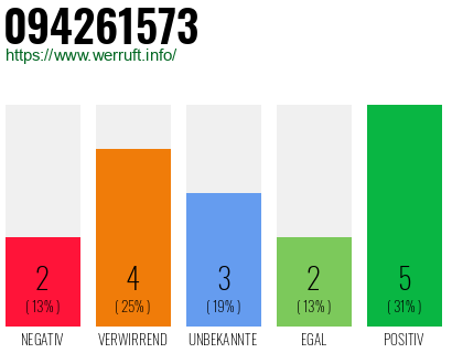 Rufnummer 094261573 Telefonnummer 094261573