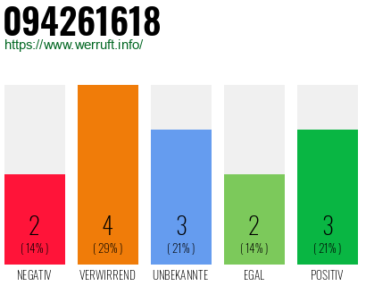 Rufnummer 094261618 Telefonnummer 094261618
