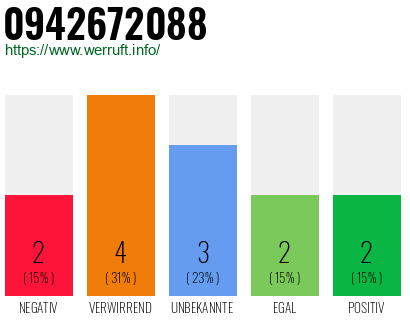 Rufnummer 0942672088 Telefonnummer 0942672088